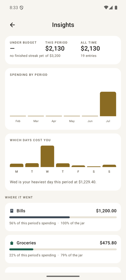 Insights with under-budget streak, six-period trend and spend by weekday